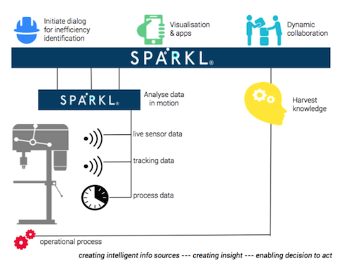 Smart manufacturing